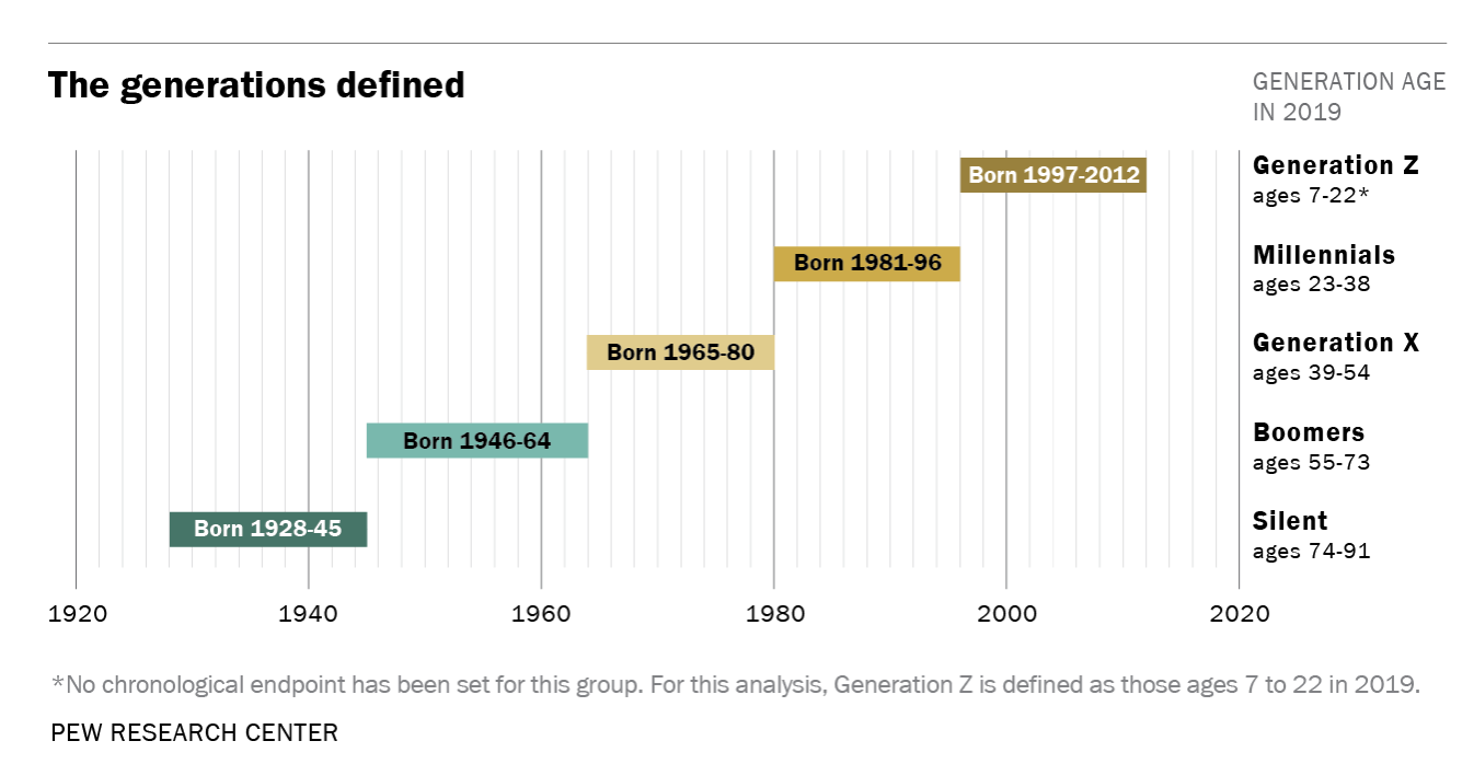 Millennials vs. Generation Z in the Workplace. 5 Main Differences.